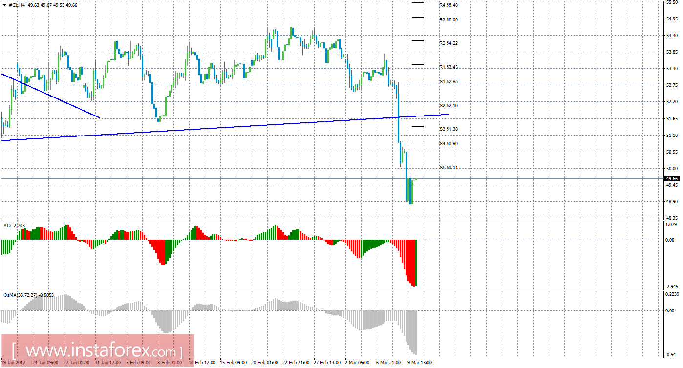 Технический анализ сырой нефти за 10 марта 2017 года