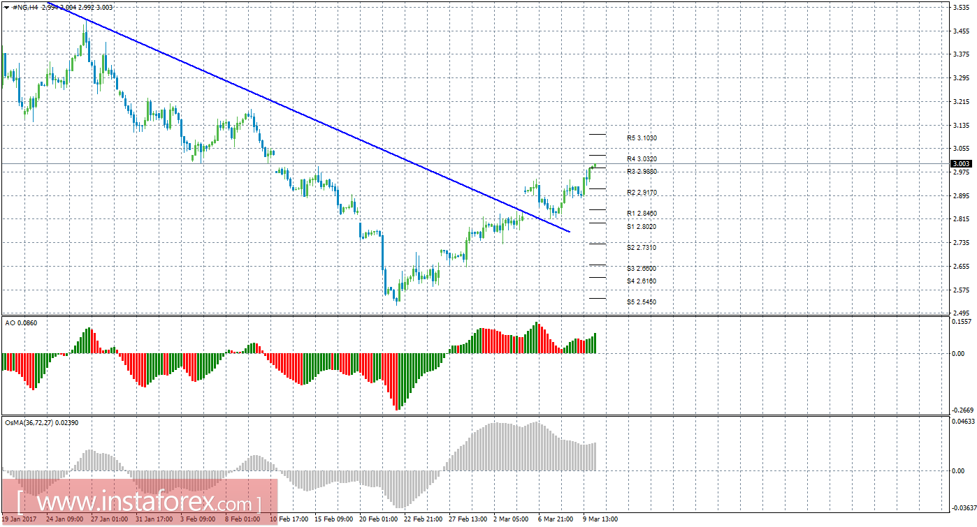 Технический анализ природного газа за 10 марта 2017 года