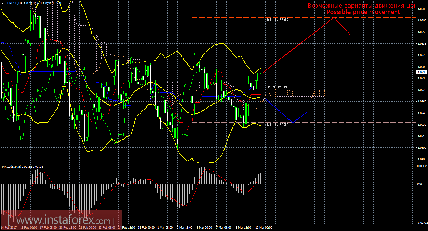 Технический анализ и торговые рекомендации по валютной паре EUR/USD на 10 марта 2017 года