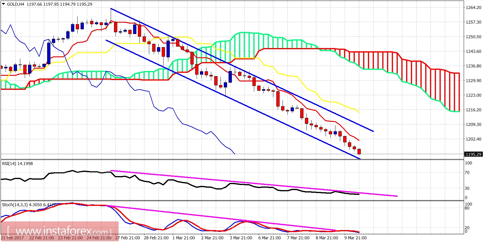 Analisis wave dari emas untuk 10 Maret, 2017