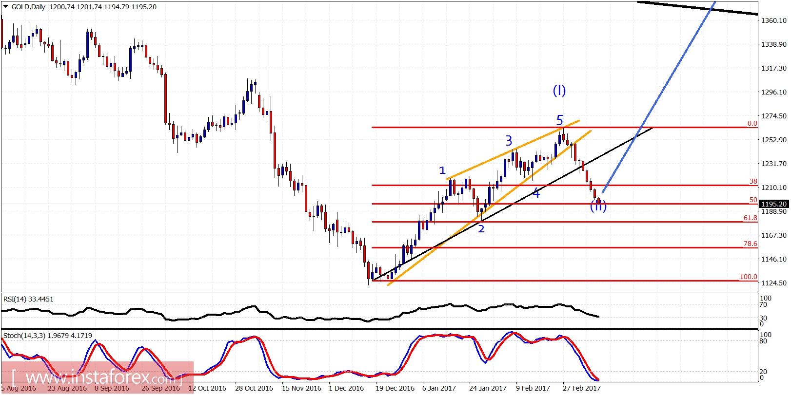 Analisis wave dari emas untuk 10 Maret, 2017