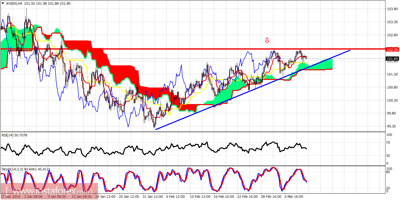 Analisis teknikal USDX untuk 10 Maret 2017