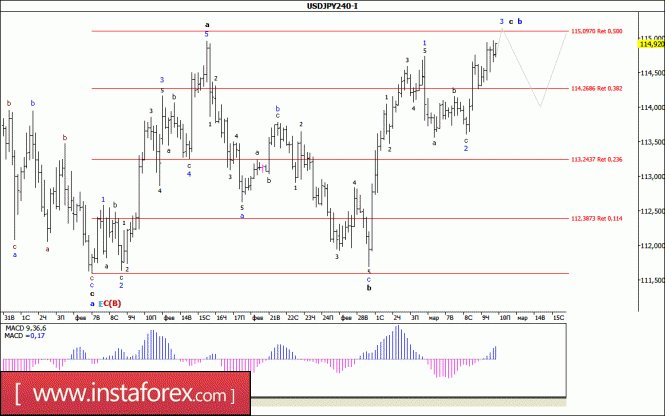 Волновой анализ валютной пары USD/JPY за 10 марта 2017 года