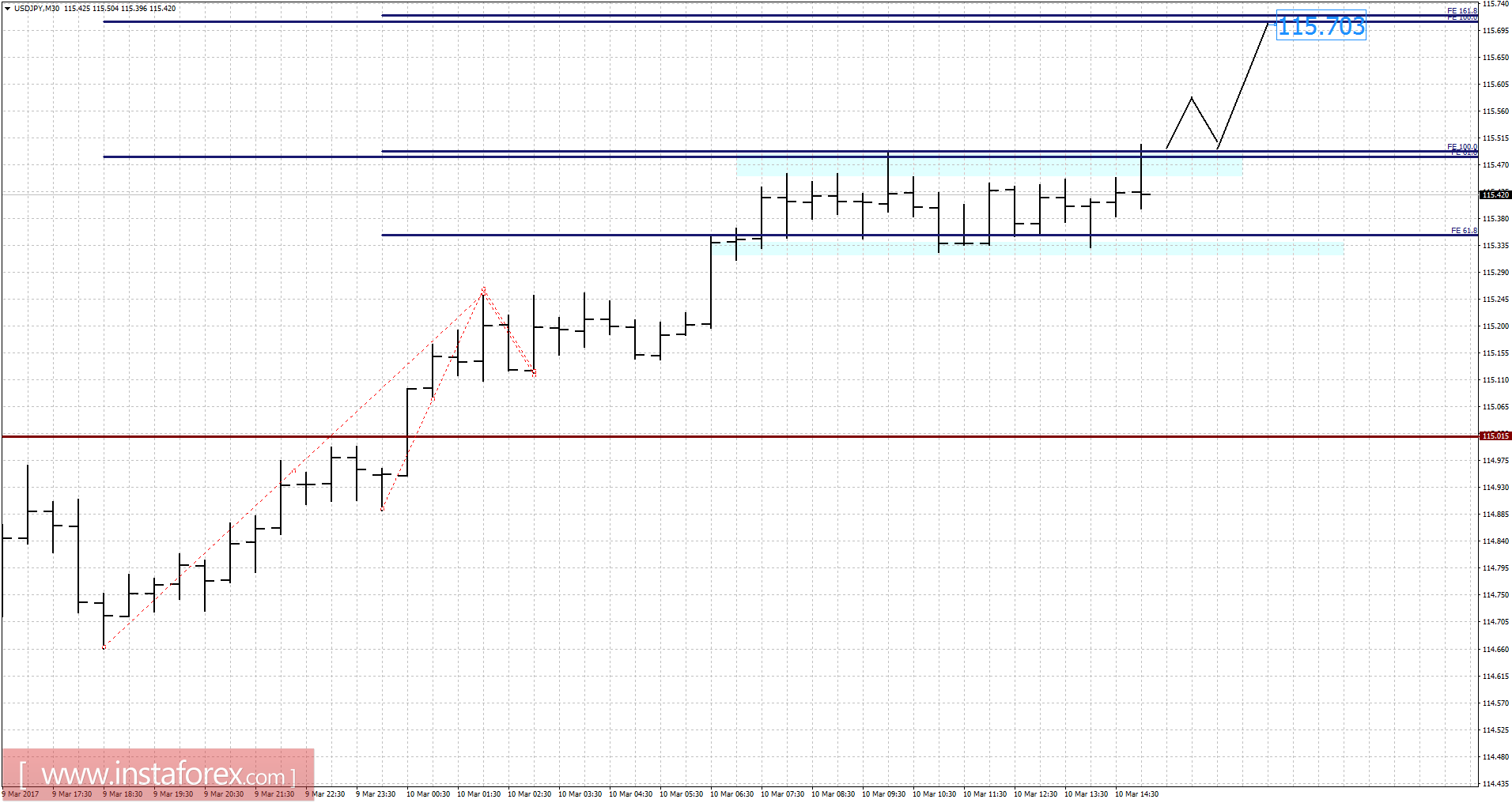 บทวิเคราะห์คู่สกุลเงินดอลลาร์สหรัฐและเยน (USD/JPY) สำหรับวันที่ 10 มีนาคม 2017