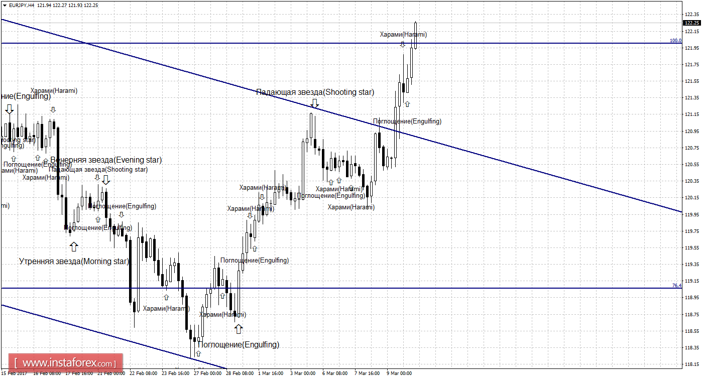 Свечной анализ EUR/JPY на 10 марта