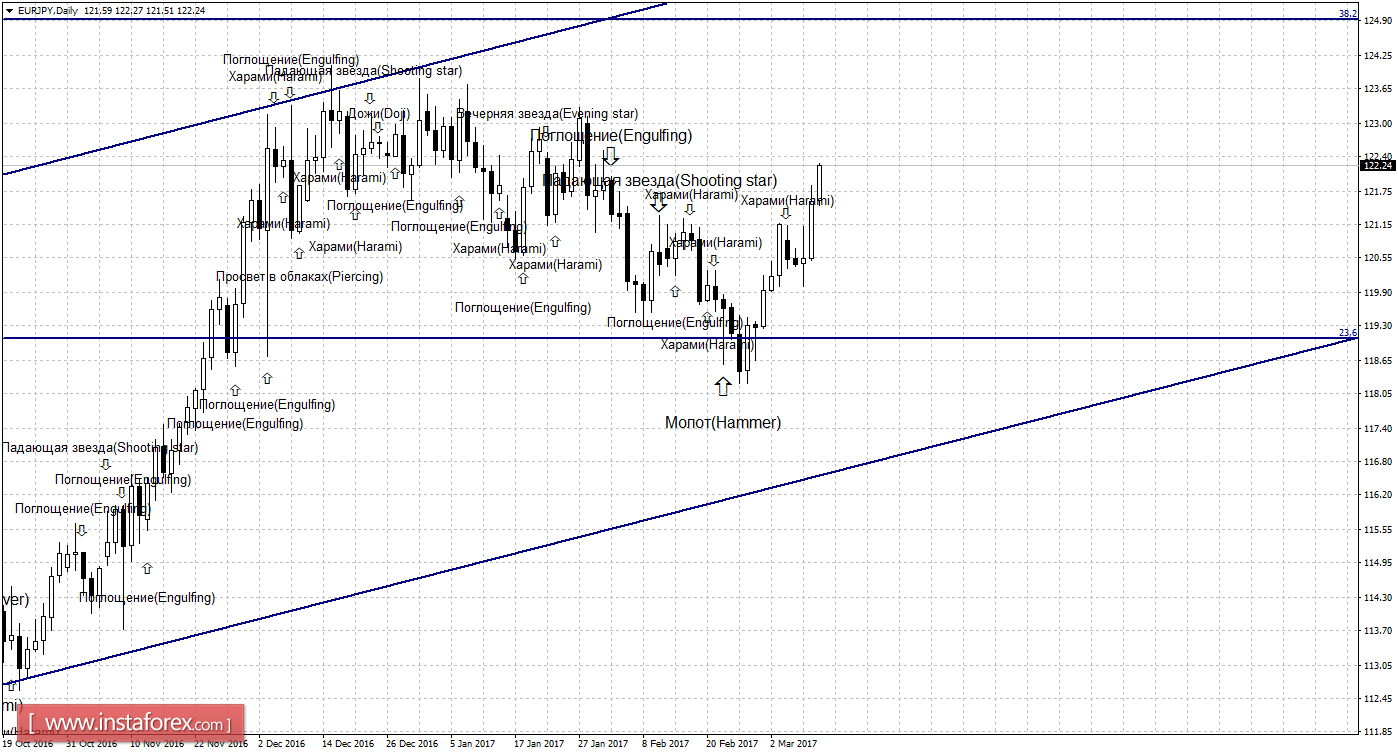 Свечной анализ EUR/JPY на 10 марта