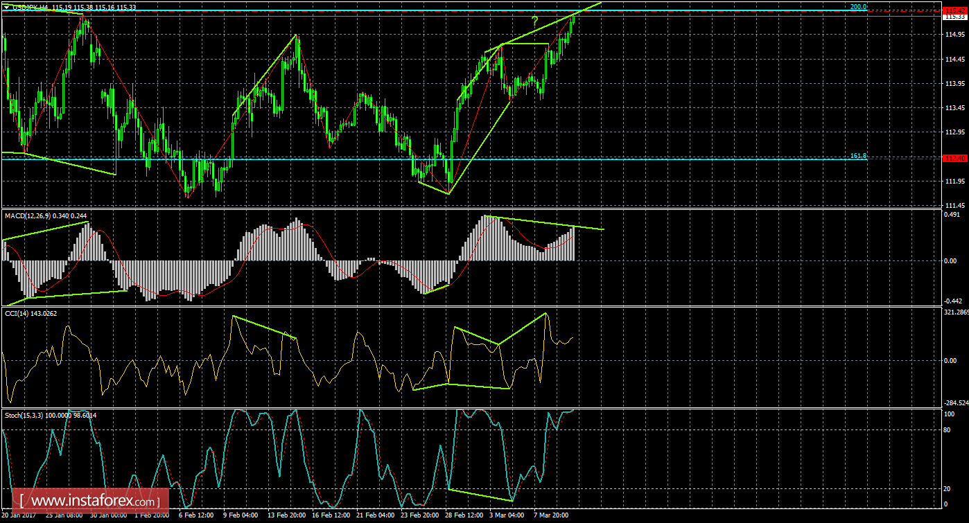 Анализ Дивергенций USD/JPY на 10 марта