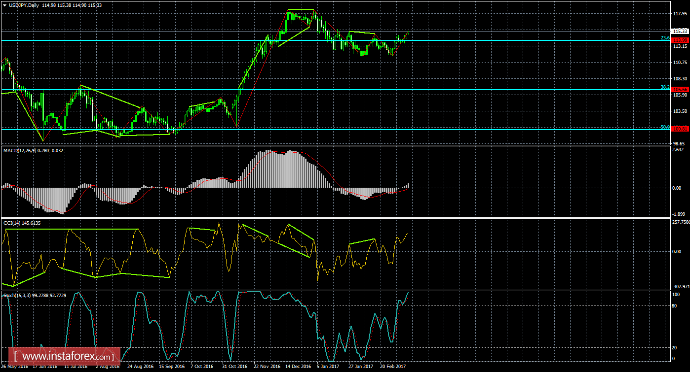 Анализ Дивергенций USD/JPY на 10 марта