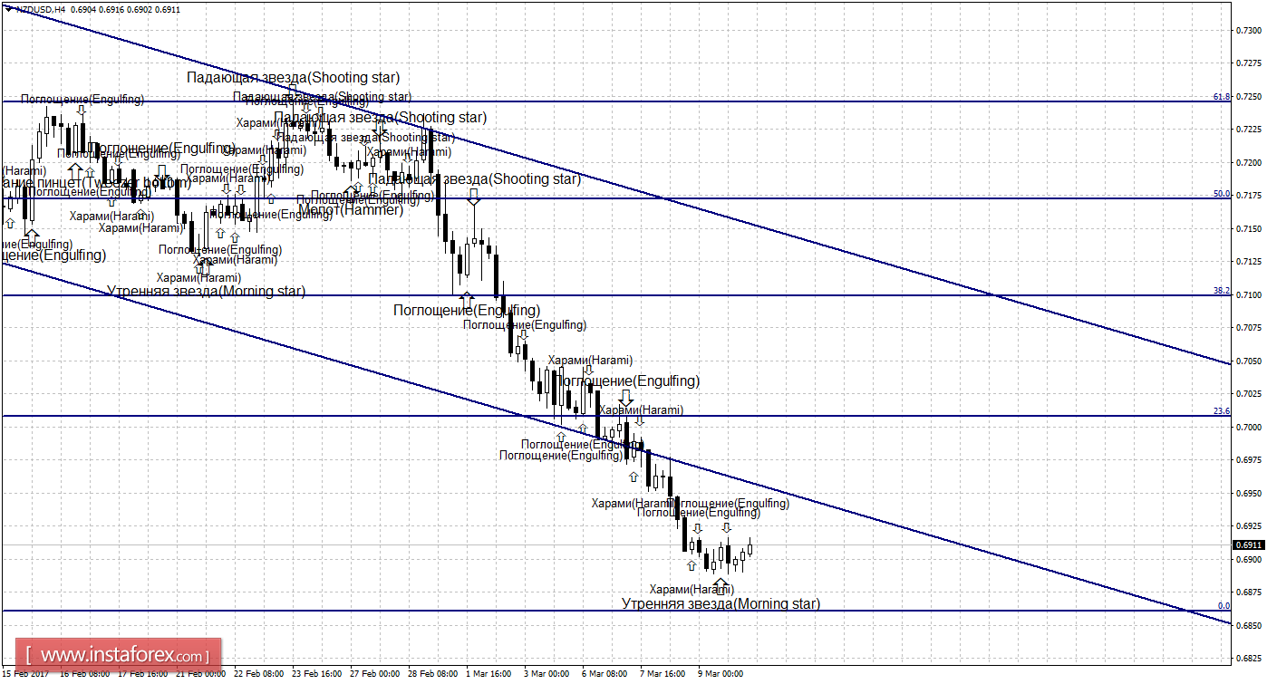 Свечной анализ NZD/USD на 10 марта