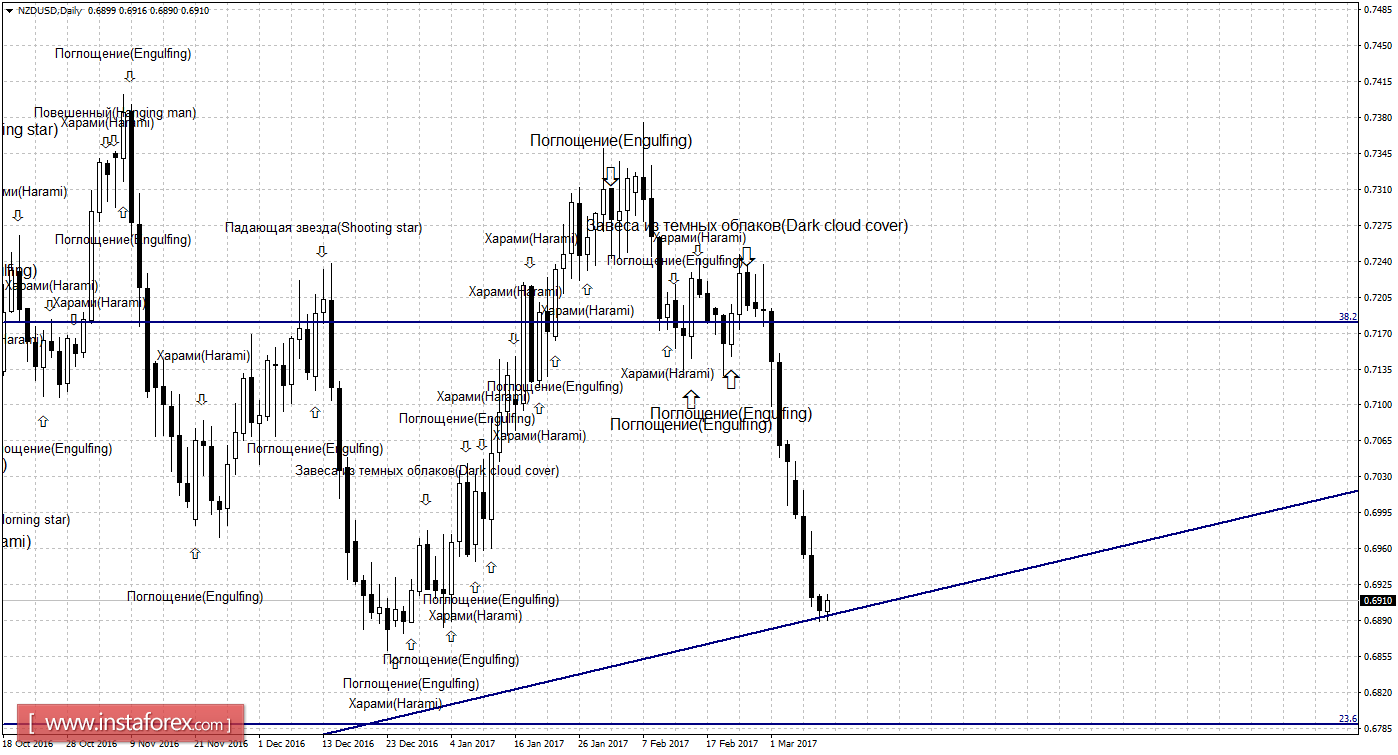 Свечной анализ NZD/USD на 10 марта