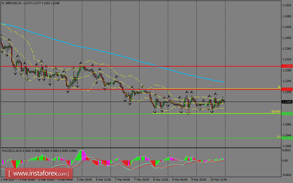 Analisis Harian GBP/USD Untuk 13 Mac , 2017