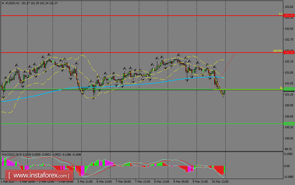 Analisis Harian USDX Untuk 13 Mac , 2017