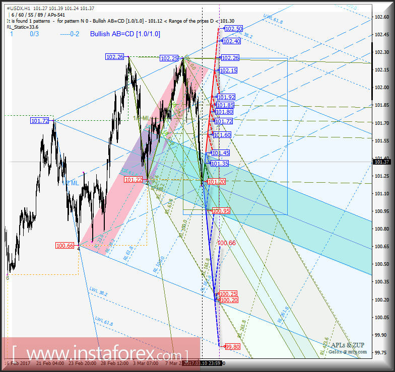 #USDX h1. Варианты развития движения с 13 марта 2017 г. Анализ APLs & ZUP
