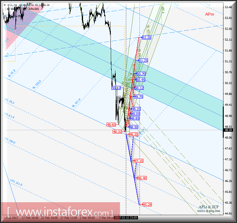 #CL h1. Варианты развития движения с 13 марта 2017 г. Анализ APLs & ZUP