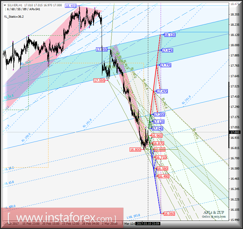 Silver Spot h1. Варианты развития движения с 13 марта 2017 г. Анализ APLs &amp; ZUP