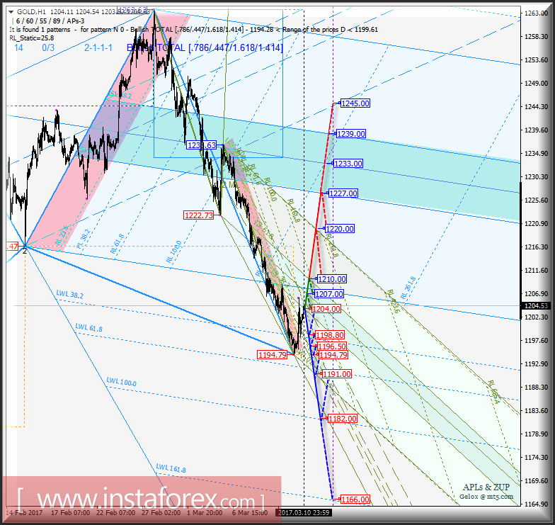 Gold Spot h1. Варианты развития движения с 13 марта 2017 г. Анализ APLs &amp; ZUP