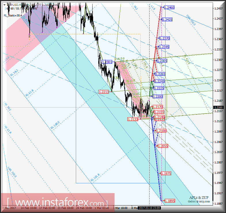 GBP/USD h1. Варианты развития движения с 13 марта 2017 г. Анализ APLs &amp; ZUP 