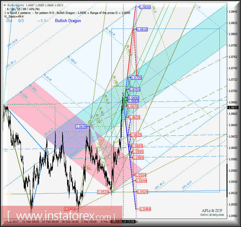 EUR/USD h1. Варианты развития движения с 13 марта 2017 г. Анализ APLs &amp; ZUP