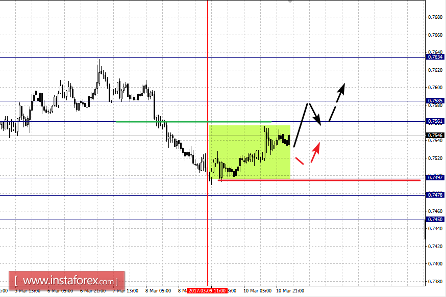 Фрактальный анализ по основным валютным парам на 13 марта