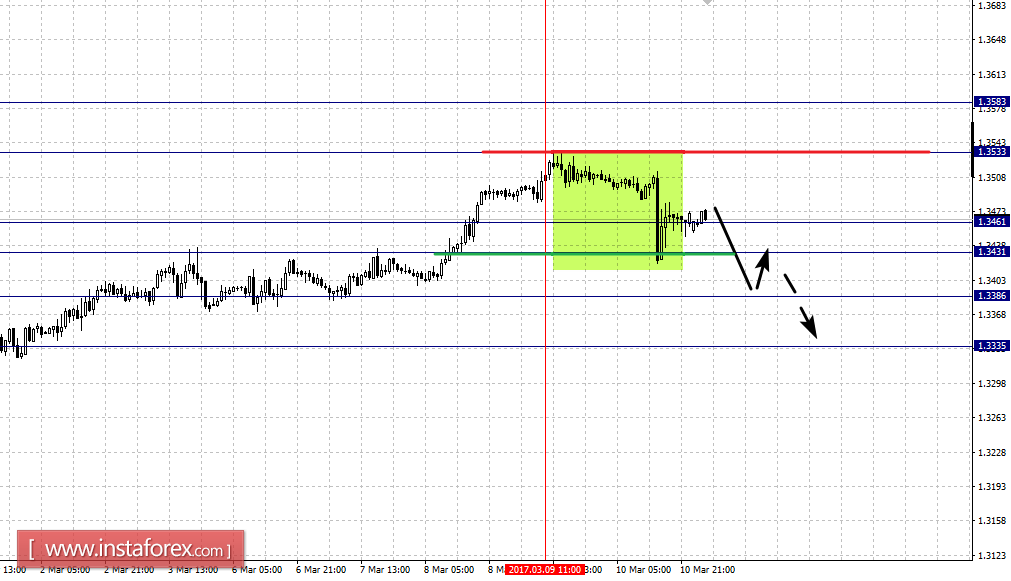 Фрактальный анализ по основным валютным парам на 13 марта