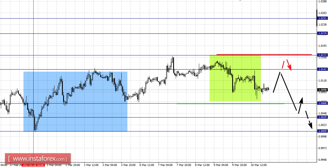Фрактальный анализ по основным валютным парам на 13 марта