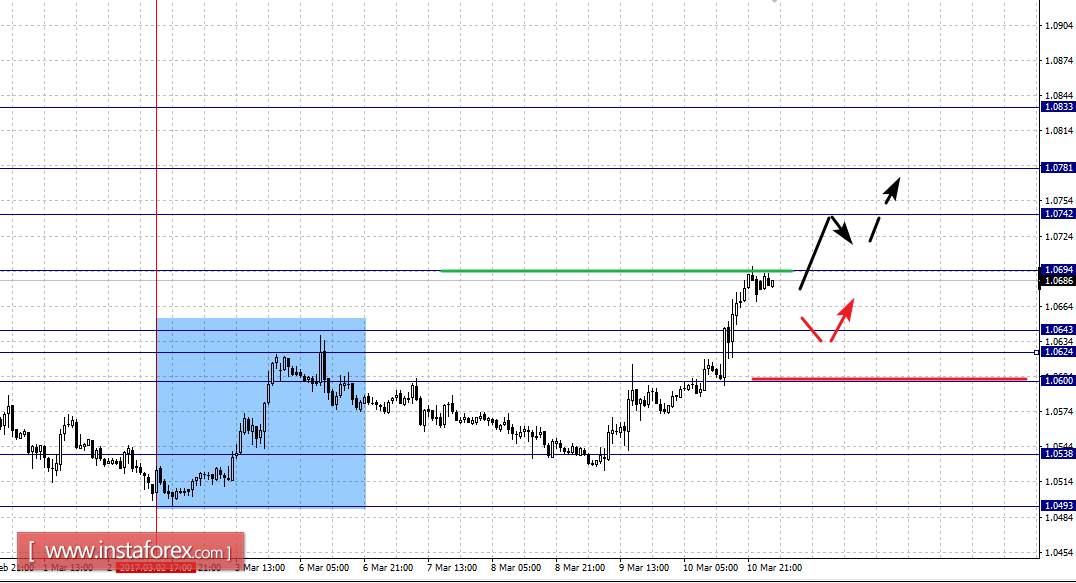 Фрактальный анализ по основным валютным парам на 13 марта
