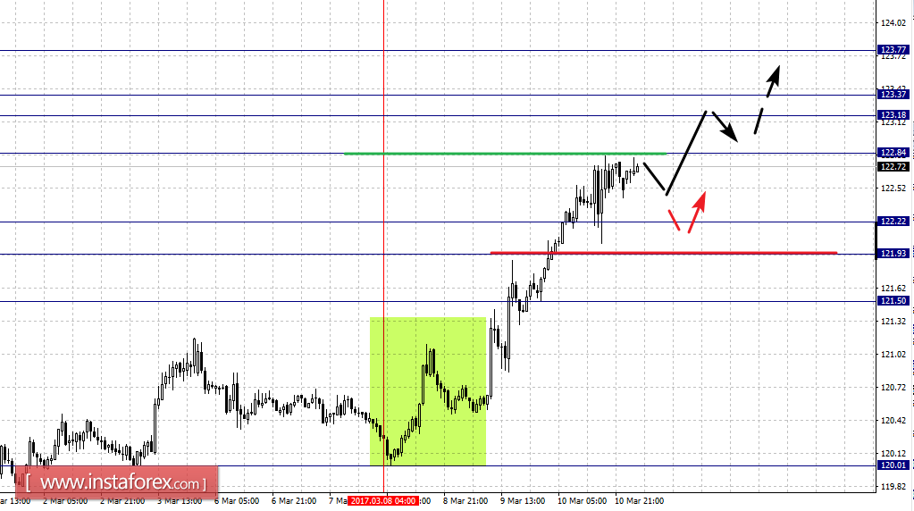 Фрактальный анализ по основным валютным парам на 13 марта
