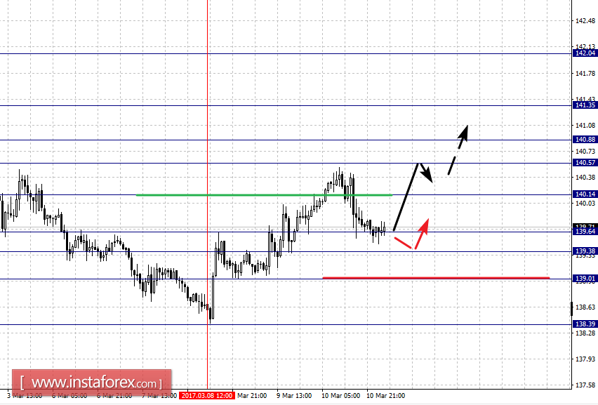 Фрактальный анализ по основным валютным парам на 13 марта
