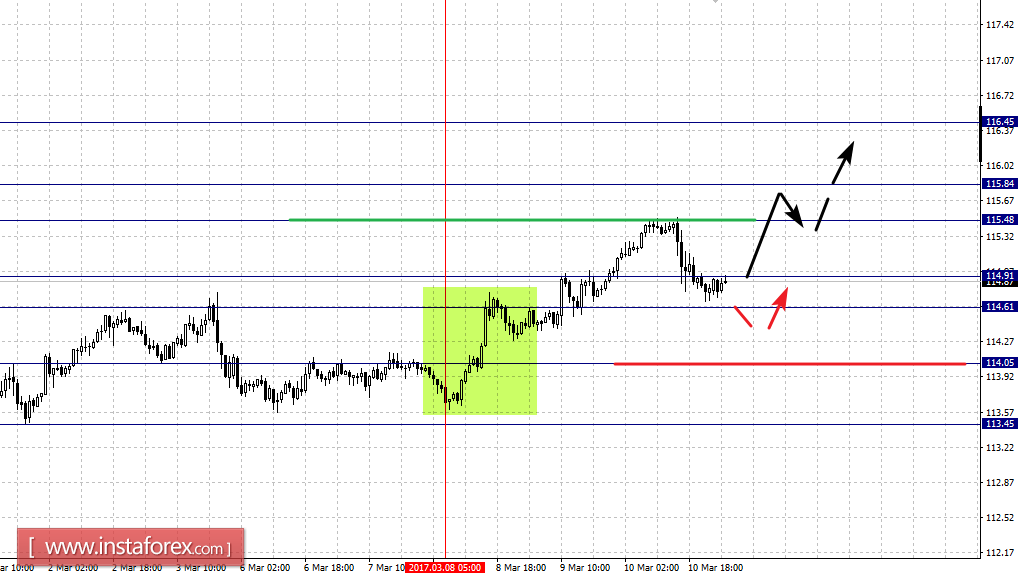 Фрактальный анализ по основным валютным парам на 13 марта