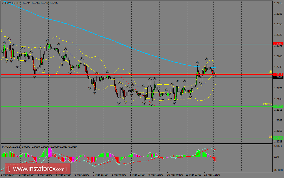 Analisis harian GBP/USD untuk 14 Maret 2017