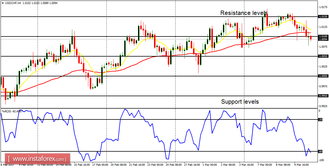  Daily analysis of major pairs for March 13, 2017