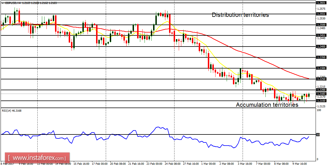  Daily analysis of major pairs for March 13, 2017