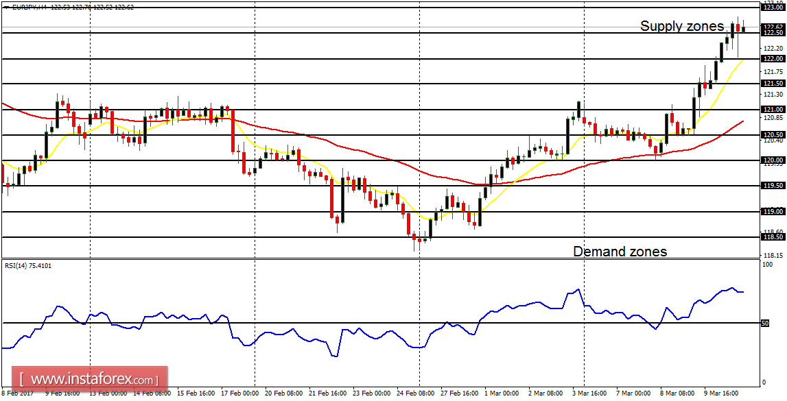  Daily analysis of major pairs for March 13, 2017