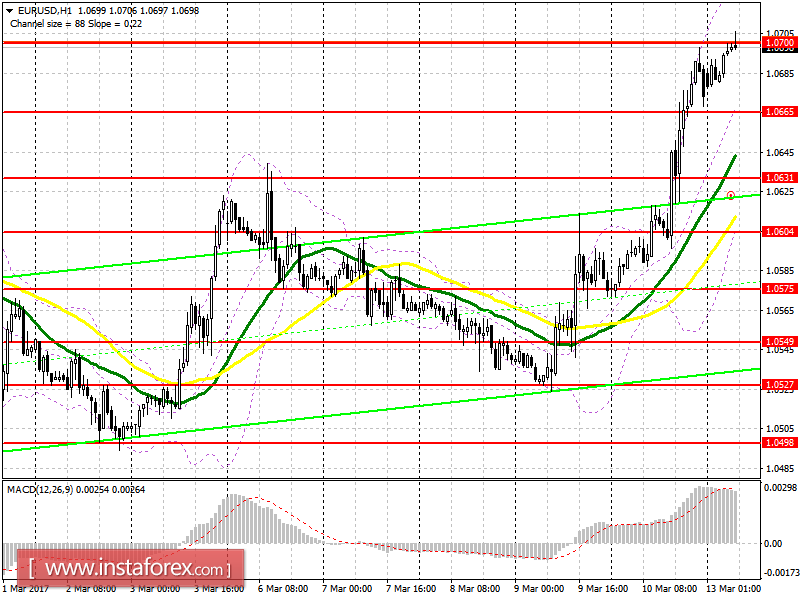 Торговый план на европейскую сессию 13 марта