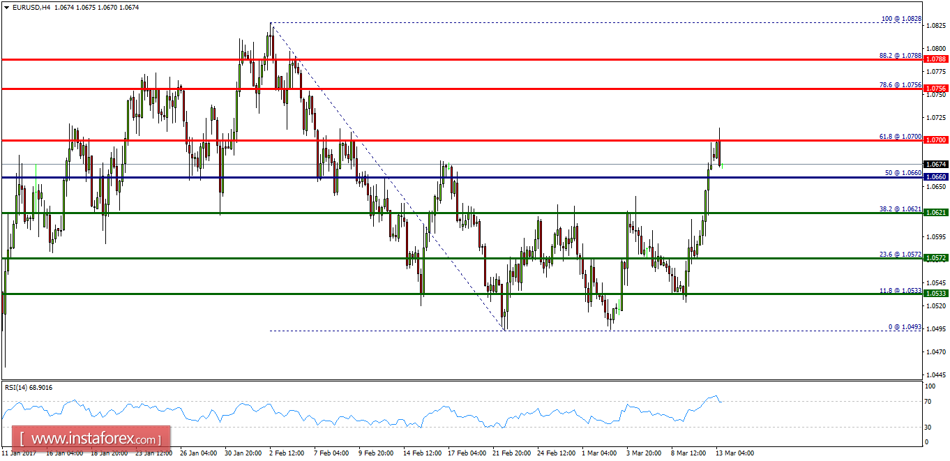 Analisis Teknikal EUR/USD Untuk 13 Mac , 2017