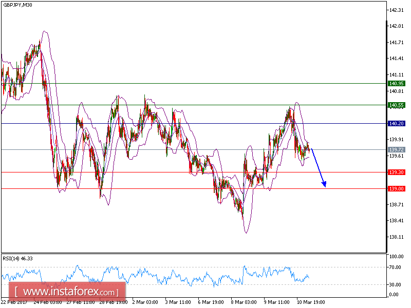 Analisis Teknikal GBP/JPY Untuk 13 Mac , 2017