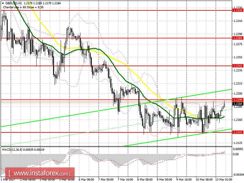 Торговый план на европейскую сессию 13 марта