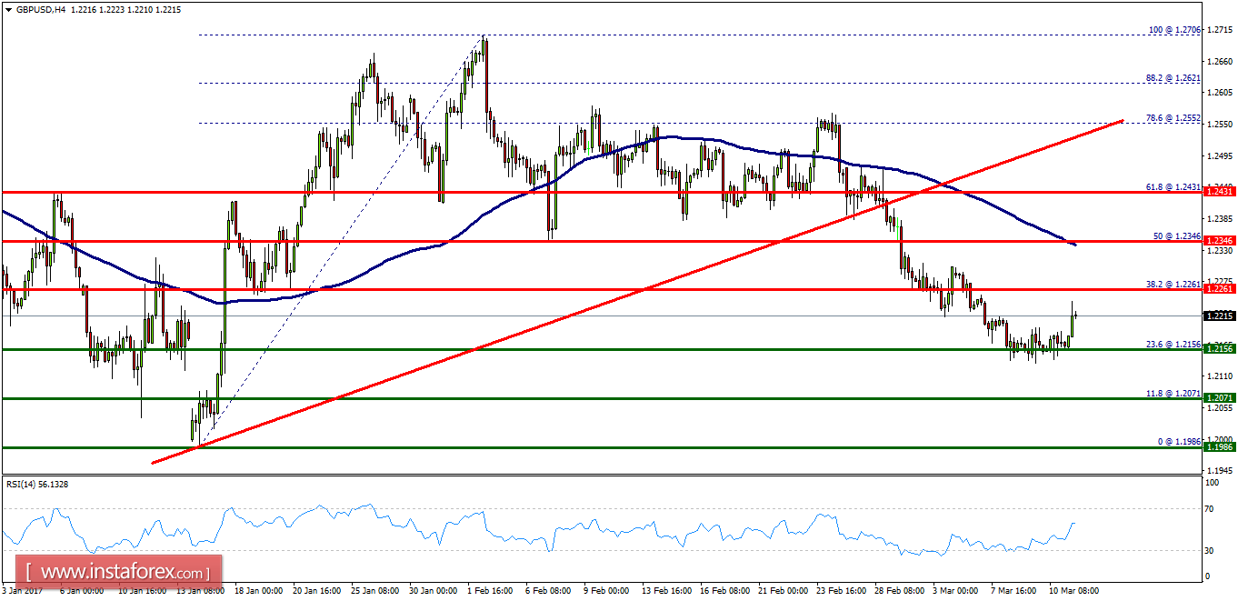 Analisis Teknikal GBP/USD Untuk 13 Mac , 2017