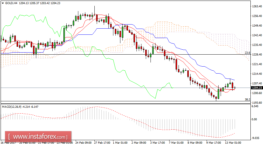 Daily analysis of Gold for March 13, 2017
