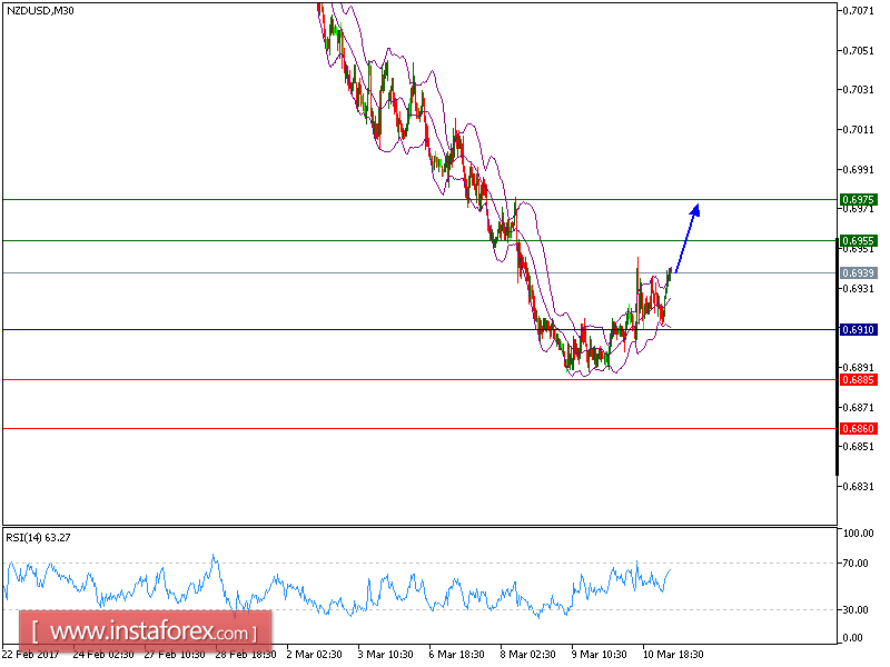 Analisis Teknikal NZD/USD Untuk 13 Mac , 2017