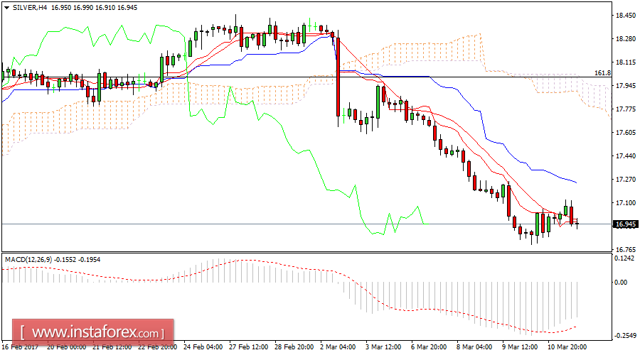 Daily analysis of Silver for March 13, 2017
