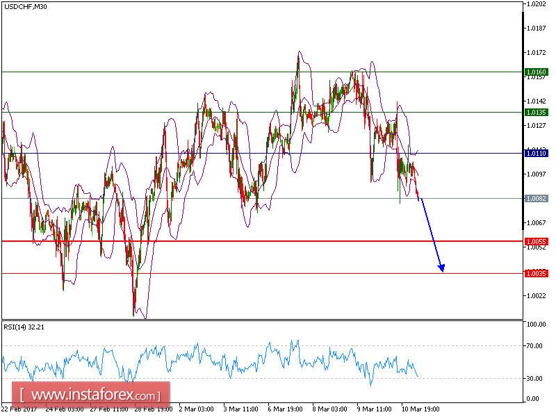  บทวิเคราะห์ทางเทคนิคของคู่สกุลเงินดอลลาร์สหรัฐและฟรังก์ (USD/CHF) สำหรับวันที่ 13 มีนาคม 2017