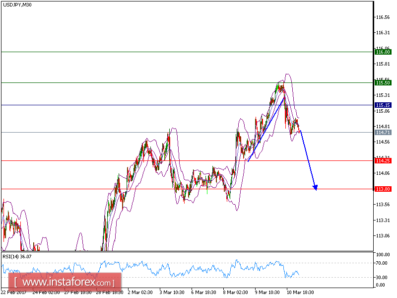 Analisis Teknikal USD/JPY Untuk 13 Mac, 2017
