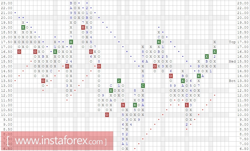 Акции компании HP Inc (HPQ). Анализ методом "Крестики-Нолики" на 13.03.2017