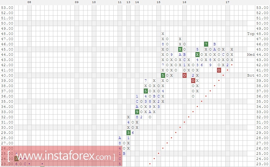 Акции компании Mondelez International Inc. (MDLZ). Анализ методом "Крестики-Нолики" на 13.03.2017