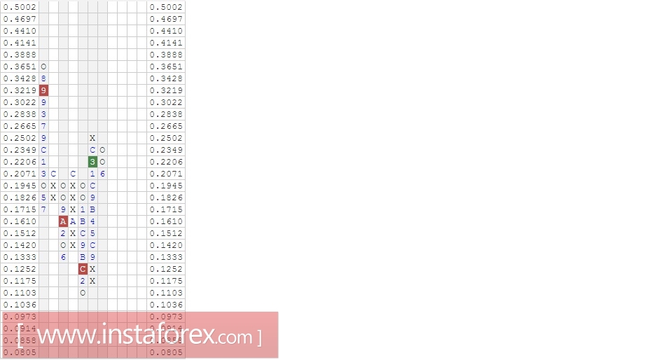 Валютная пара NZD\CAD. Анализ методом "Крестики-Нолики" на 13.03.2017