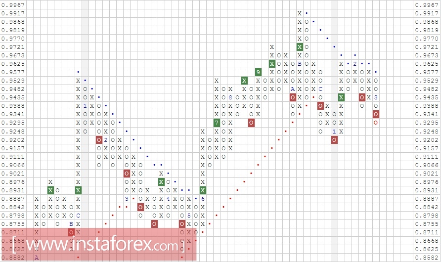 Валютная пара NZD\CAD. Анализ методом "Крестики-Нолики" на 13.03.2017