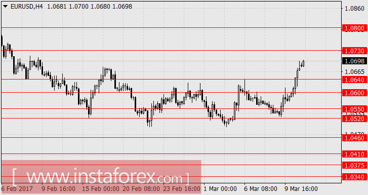 На мартовском заседании FOMC ФРС ставка может сохраниться без изменения