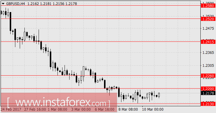 На мартовском заседании FOMC ФРС ставка может сохраниться без изменения