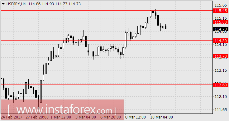 На мартовском заседании FOMC ФРС ставка может сохраниться без изменения